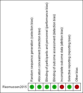 rl_Slaapproblemen_2023_Figuur_1_Risk_of_Bias_van_Rasmussen2015.jpg