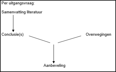 Figuur_1_Van_bewijs_naar_aanbeveling_richtlijn_Verminderde_Eetlust_en_gewichtsverlies.png