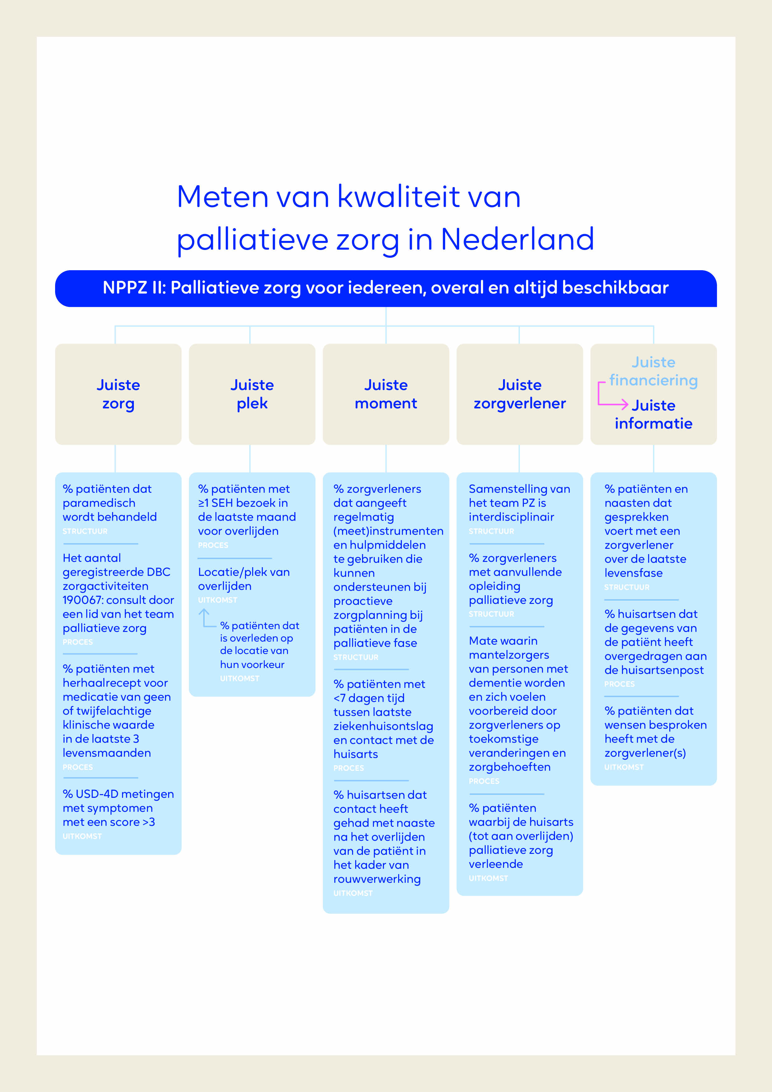 Indicatorenset Voor De Palliatieve Zorg - Palliaweb