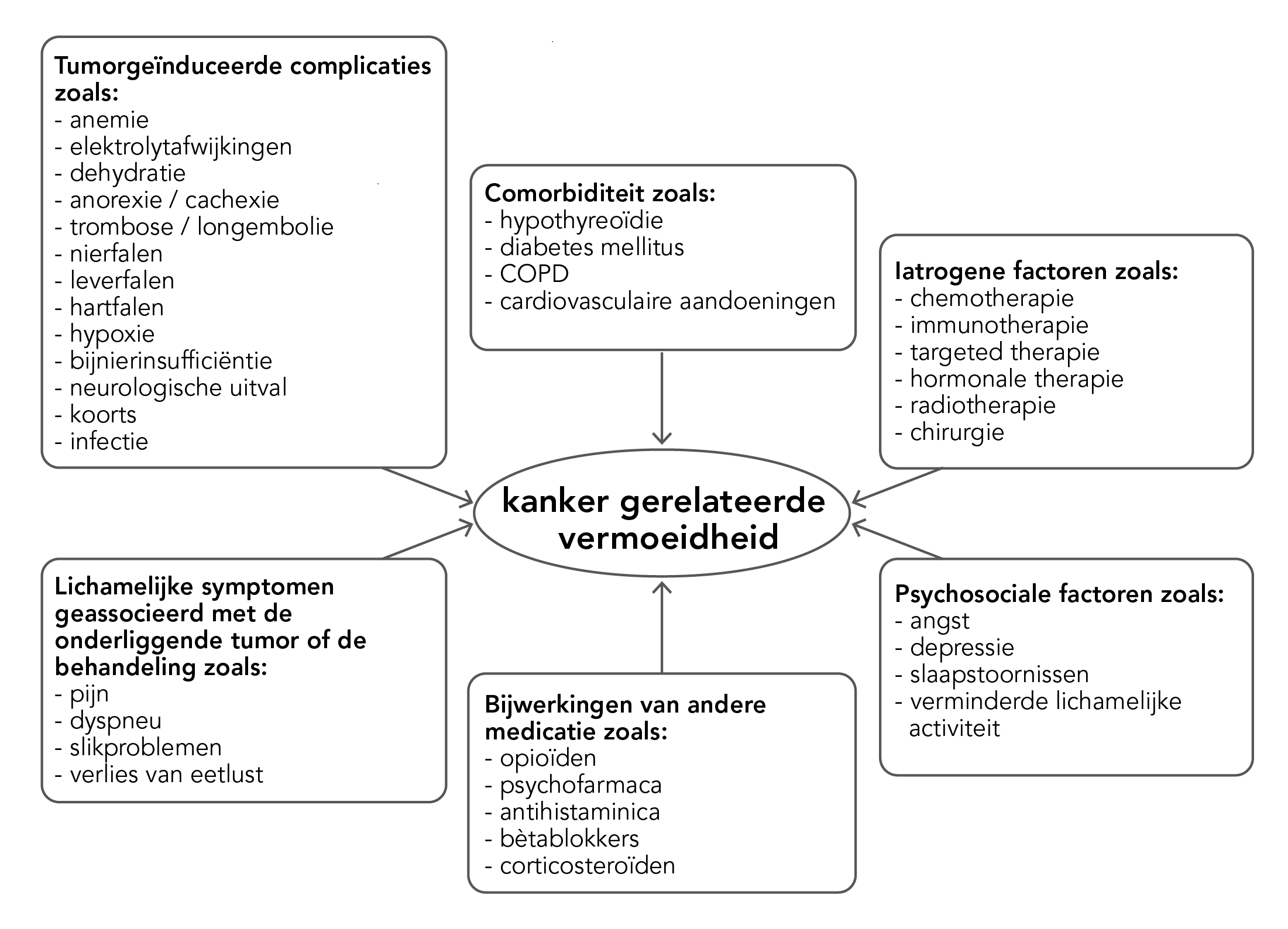 Oorzaken - Richtlijnen Palliatieve Zorg