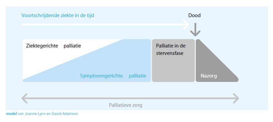 Inleiding - Richtlijnen Palliatieve Zorg